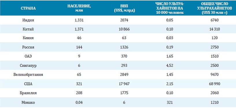 Число ультрахайнетов в разных странах