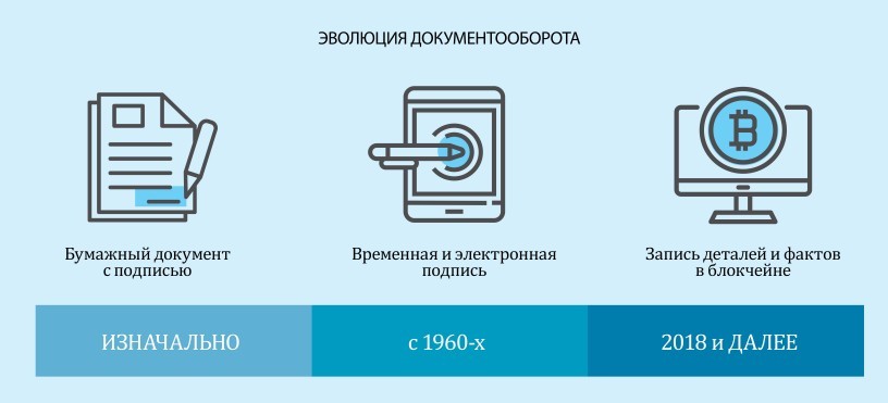 Эволюция документооборота