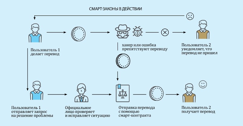 Смарт-законы в действии