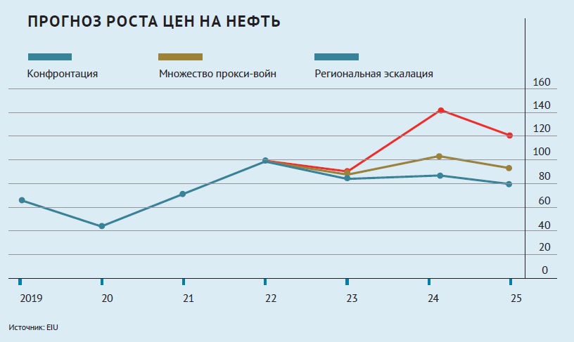 Прогноз роста цен на нефть