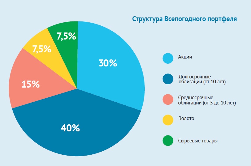 Структура всепогодного портфеля