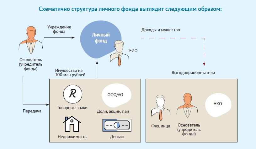 Структура личного фонда