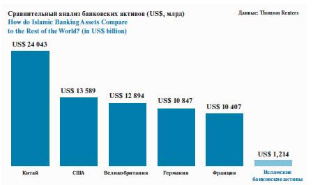 Сравнительный анализ банковских активов 