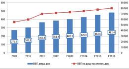 Динамика экономического развития ОАЭ, 2009-2016 годы