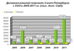 Динамика внешней торговли Санкт-Петербурга с ОАЭ в 2005-2011 годах 