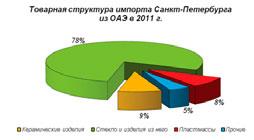 Товарная структура импорта Санкт-Петербурга из ОАЭ в 2011 году 