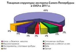 Товарная структура экспорта Санкт-Петербурга в ОАЭ в 2011 году 